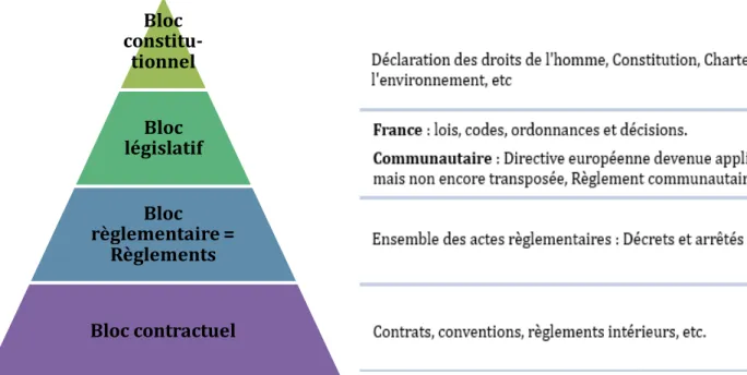 Fig. 1 : Schéma de la hiérarchie des textes juridiques français incluant la législation communautaire,  Source : FCBA INFO, 2015 