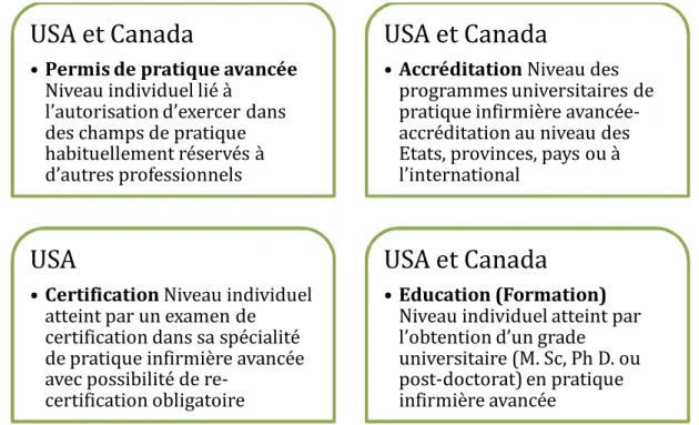 Fig 2 : Comparaison des exigences règlementaires du processus LACE (Licensur-Accreditation- (Licensur-Accreditation-Certification-Education) entre les USA et le Canada