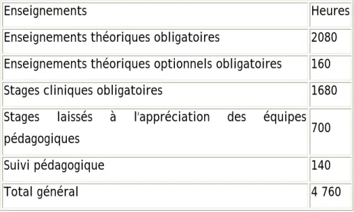 Tableau 1 : Récapitulatif volume horaire  formation IDE 