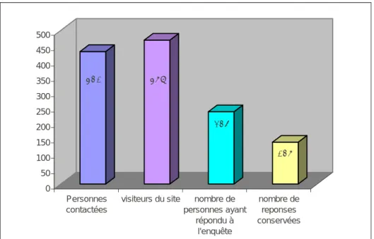 Figure 1 : Quelques chiffres concernant l'enquête 