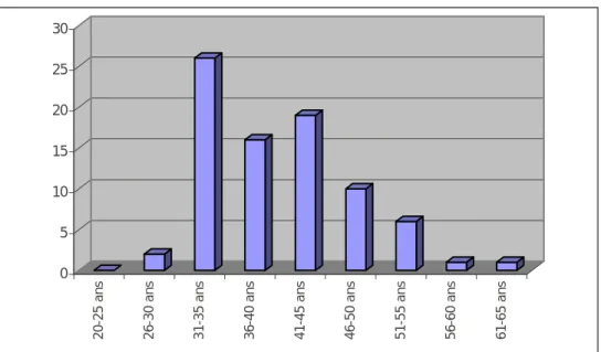 Figure 7 : Age des IADE 