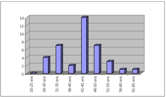 Figure 9 : Age des Médecins 