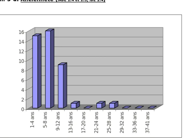 Figure 10 : IDE : Nombre d'années de diplôme IDE 