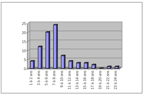 Figure 12 : IADE : Période entre les diplômes d'IDE et d'IADE 
