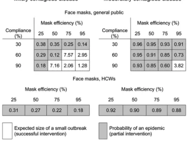 Figure 1. Comparaison des effets de l’usage de masques par la population générale et par  les professionnels de santé sur le développement d’une épidémie due à des pathogènes  respiratoires « mildly contagious » (de type SRAS) ou « moderately contagious » 
