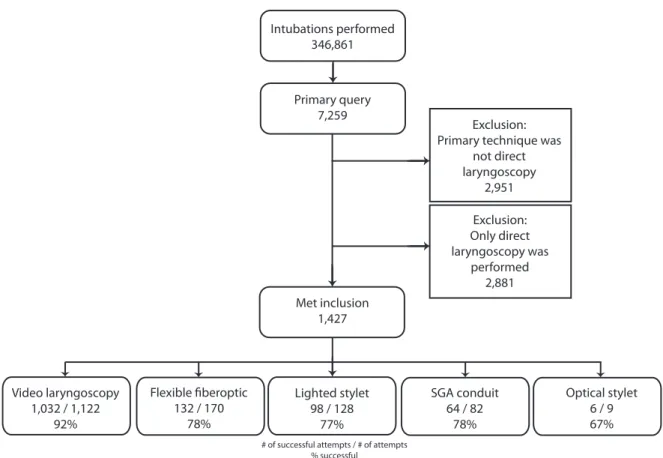 Fig. 1.  Flow diagram of case inclusion and airway outcome. Among a large cohort of patients requiring tracheal intubation in the  Multicentered Perioperative Outcome Group data set, the “primary query” was identified by electronic search that included  ai