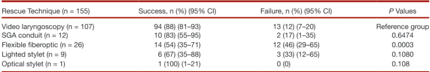 Table 3.   Airway Rescue Techniques and Comparative Success Rates in Patients with Difficult or Impossible Mask Ventilation Rescue Technique (n = 155) Success, n (%) (95% CI) Failure, n (%) (95% CI) P Values Video laryngoscopy (n = 107) 94 (88) (81–93) 13 