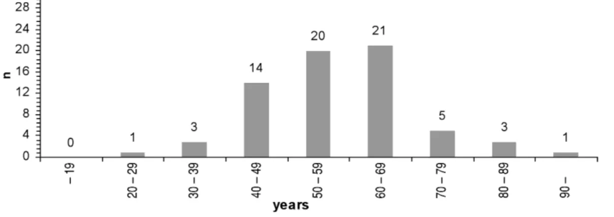 Fig. 1. Age distribution.