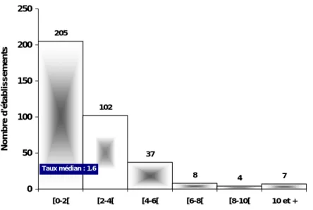 Figure 17 : Nombre d’établissements selon le taux d’incidence des AES parmi les aides-soignantes