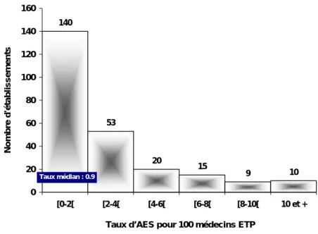 Figure 19 : Nombre d’établissements selon le taux d’incidence des AES parmi les médecins