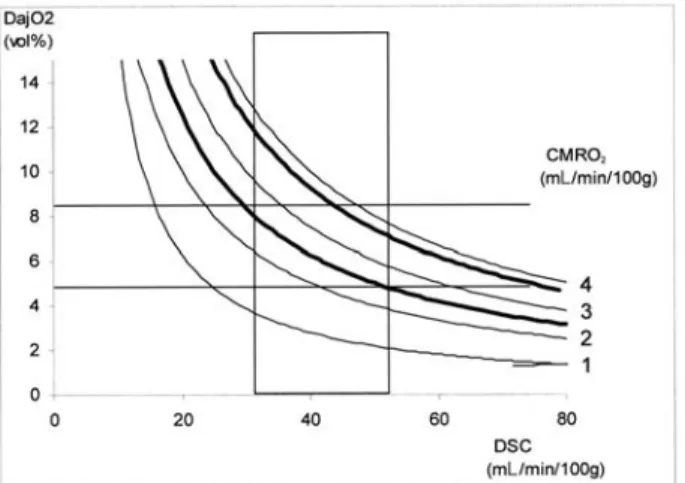Fig. 1 – Modélisation mathématique de la relation entre le débit sanguin cérébral (DSC) et la