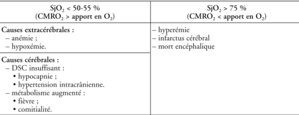 Tableau I – Interprétation des variations de saturation jugulaire (SjO 2 ).