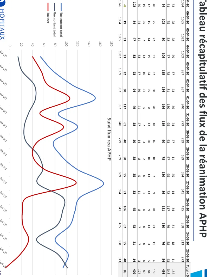 Table au  récap itula tif  des flux  de  la  réani ma tion  APHP