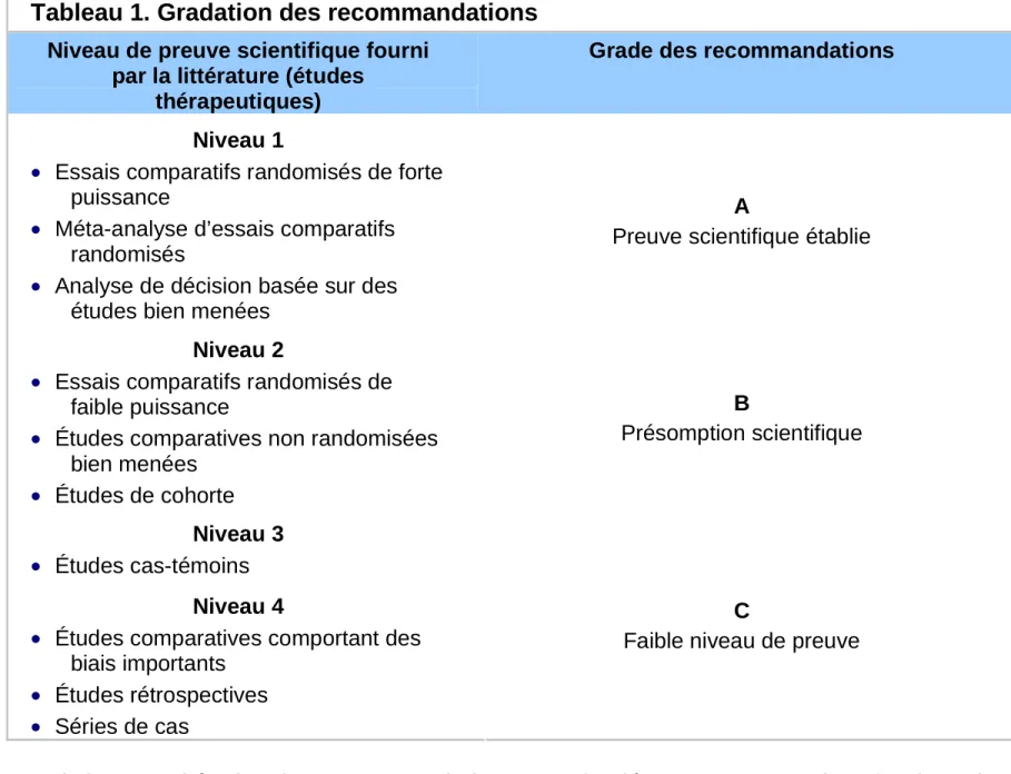 Tableau 1. Gradation des recommandations 