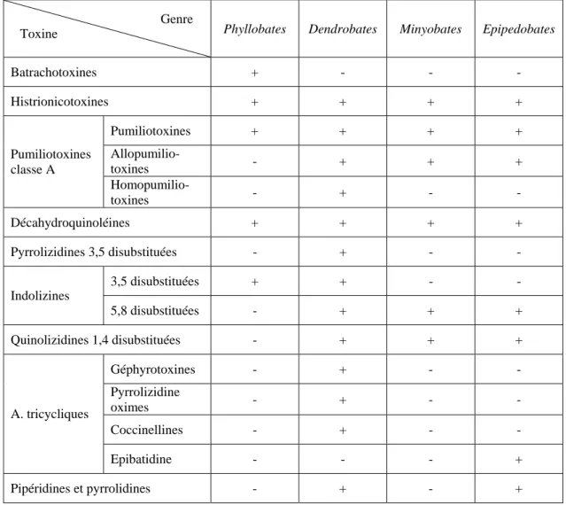 Tableau 2 : Répartition des alcaloïdes liposolubles chez les Dendrobatidae (17, 44)  