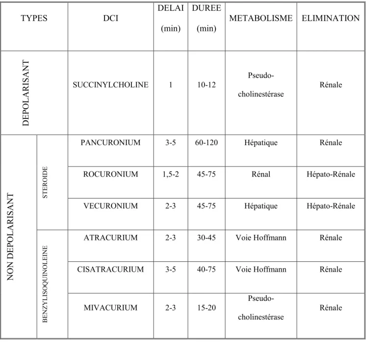 Tableau 1 : Classification des curares, Livre de l’interne en anesthésiologie.  