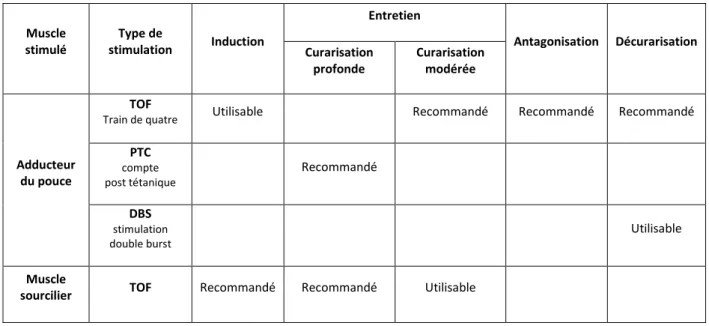 Tableau 2: Récapitulatif de l’utilisation du monitorage peropératoire,   traité d’anesthésie générale, DALENS (Arnette) 2001 (2)