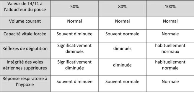 Tableau 4 : Effets cliniques de différents niveaux de curarisations en fonction   de la valeur du T4/T1 