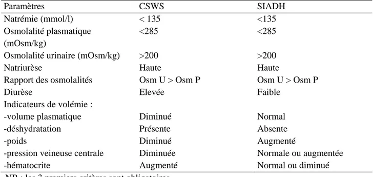 Tableau 1 : Critères diagnostiques comparés entre syndrome de perte de sel (CSWS) et  sécrétion inappropriée d’hormone antidiurétique (SIADH) (d’après [15-17]) 