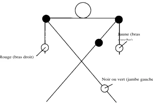 Figure 5 - Dérivation DII : emplacement des électrodesRouge (bras droit)