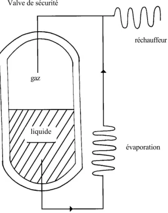 Figure 1 - Evaporateur isolé par le vide