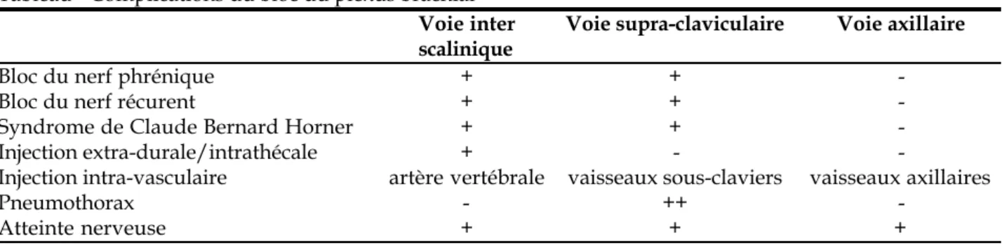 Tableau - Complications du bloc du plexus brachial