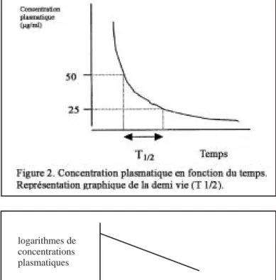 Figure 3 : Courbe des logarithmes de concentrations plasma- plasma-tiques en fonction du temps, montrant l'extrapolation au temps zéro pour obtenir la concentration initiale.