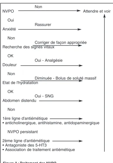 Figure 2 : Prévention des NVPO