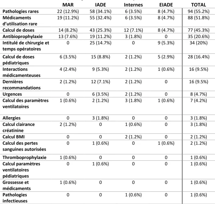 Tableau 2 : Situations courantes qui obligent la recherche d’une information 