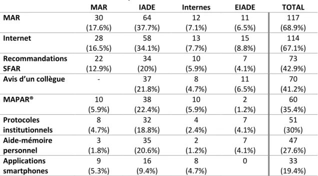 Tableau 3 : Priorité de recherche de l’information 