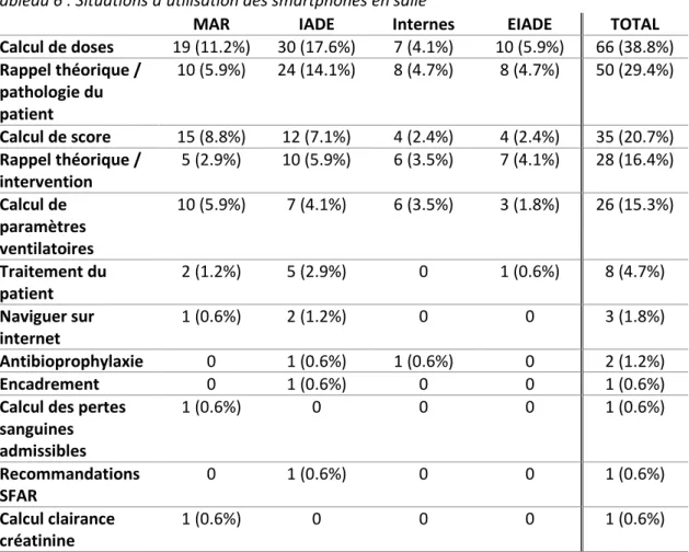 Tableau 6 : Situations d’utilisation des smartphones en salle 