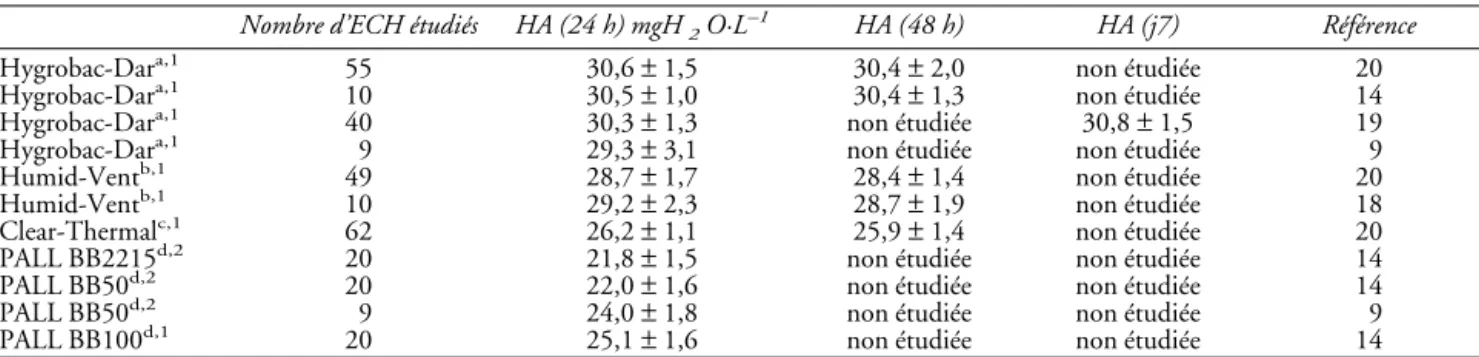 Tableau I. Humidités absolues (HA) obtenues après 24, 48 heures et/ou sept jours d’utilisation de différents échangeurs de chaleur et d’humidité (ECH).