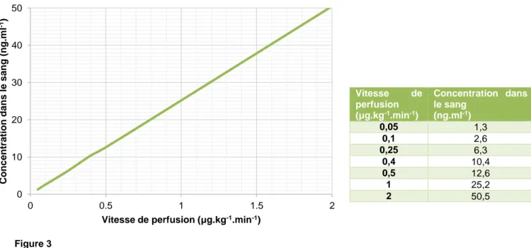 Figure 3  Vitesse  de perfusion (μg.kg-1.min-1)  Concentration  dans le sang (ng.ml-1) 0,05 1,3 0,1 2,6 0,25 6,3 0,4 10,4 0,5 12,6 1 25,2 2 50,5 0102030405000.511.52Concentration dans le sang (ng.ml-1)