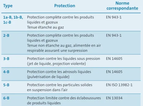 Tableau 4. Types de vêtements de protection contre les agents infectieux  selon la norme EN 14126