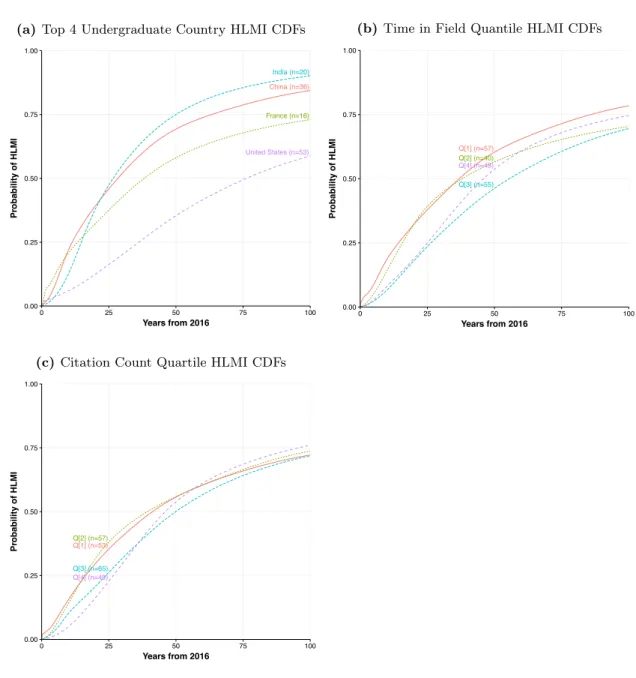 Figure S1: Aggregate subjective probability of HLMI arrival by demographic group. Each graph curve is an Aggregate Forecasts CDF, computed using the procedure described in Figure 1 and in “Elicitation of Beliefs.” Figure S1a shows aggregate HLMI prediction