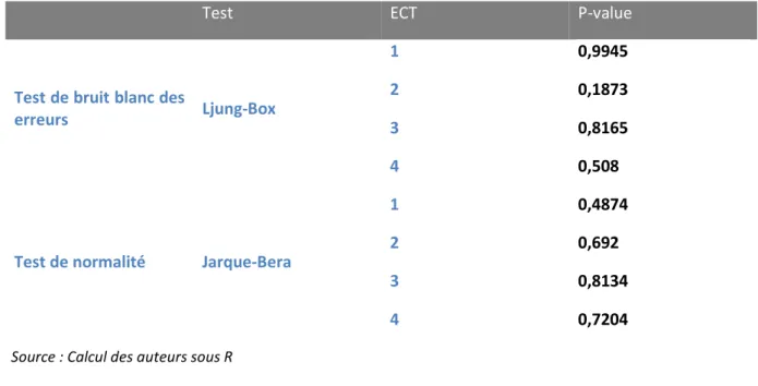 Tableau 5 : Tests de validation du modèle 