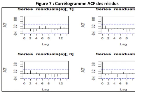 Figure 7 : Corrélogramme ACF des résidus 