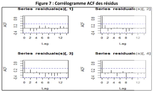 Figure 7 : Corrélogramme ACF des résidus 