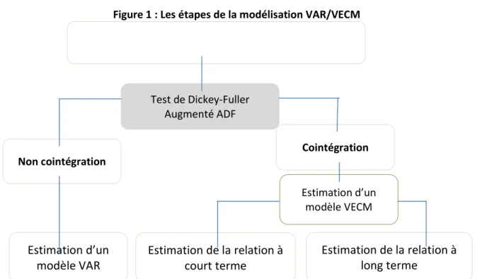 Figure 1 : Les étapes de la modélisation VAR/VECM 