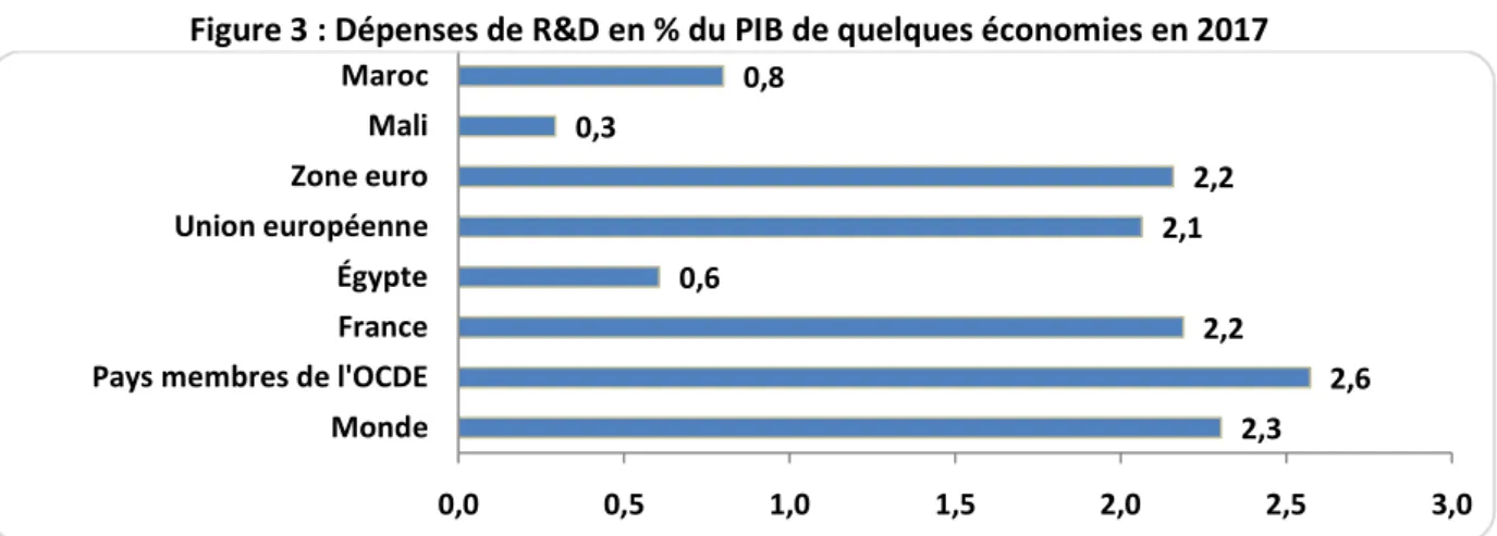 Figure 3 : Dépenses de R&amp;D en % du PIB de quelques économies en 2017 