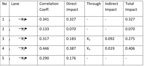 Table 4 - Lane Model Decomposition Summary 