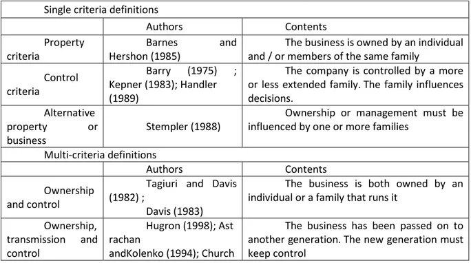 Table 1: Definitions on the family business.  Single criteria definitions 