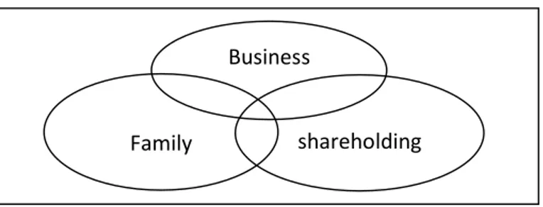 Figure 1: The model of three circles of the family business. 