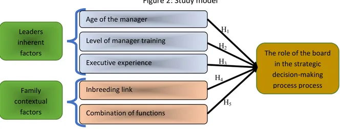Figure 2: Study model 