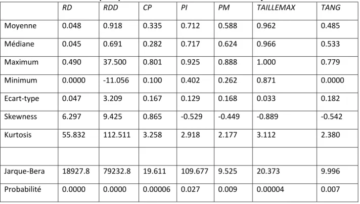 Tableau 3. Principaux paramètres des variables des modèles objet d’estimation 