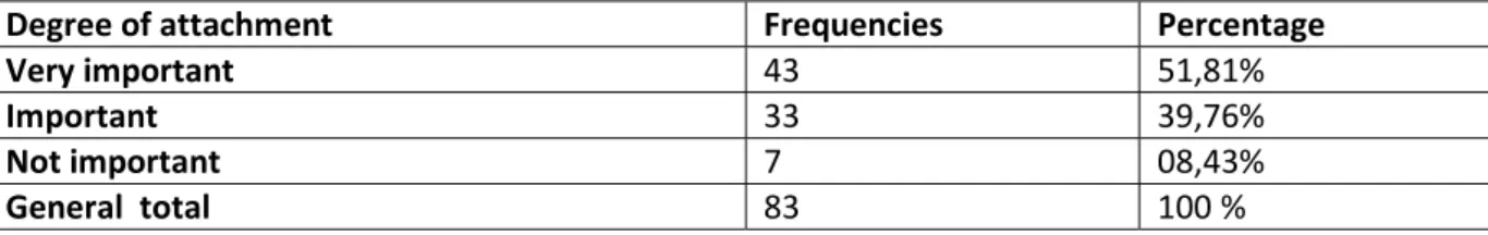 Table 6: Degree of attachment to the region 