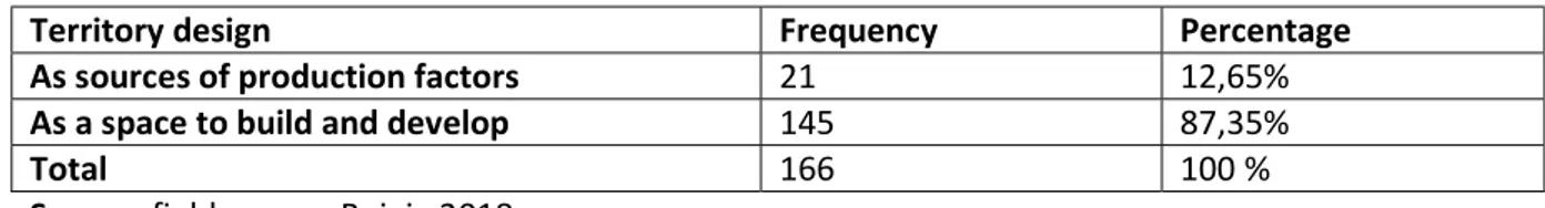 Table 7: Distribution of Contractors by Territory Design 