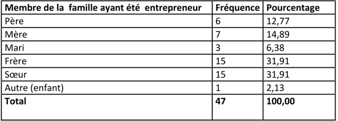 Tableau 6 : Membre de la famille ayant été entrepreneur  Membre de la  famille ayant été  entrepreneur  Fréquence  Pourcentage 