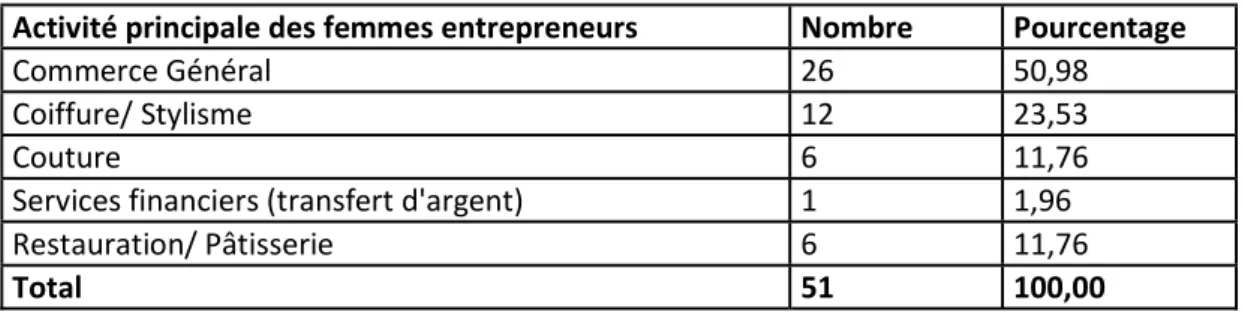 Tableau 9 : répartition des entreprises enquêtées par secteur d’activité