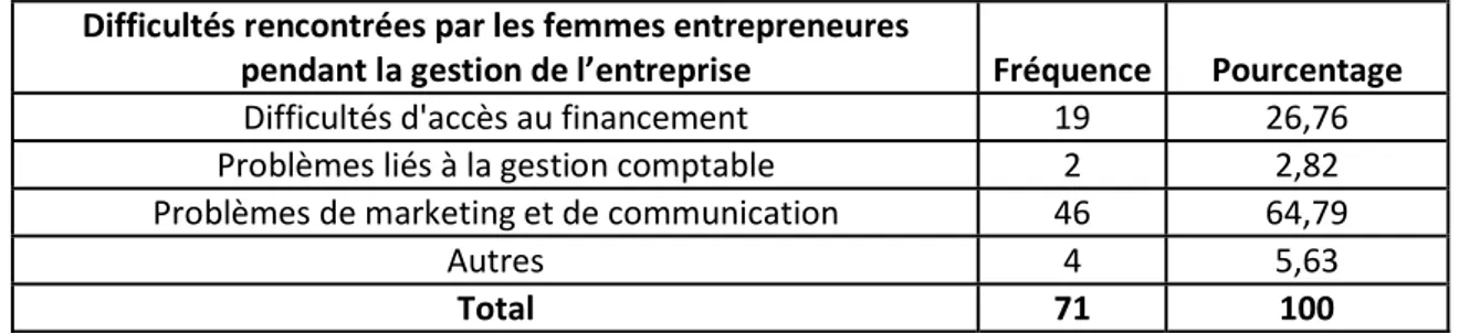 Tableau 13: Difficultés rencontrées pendant de la gestion des entreprises  Difficultés rencontrées par les femmes entrepreneures 